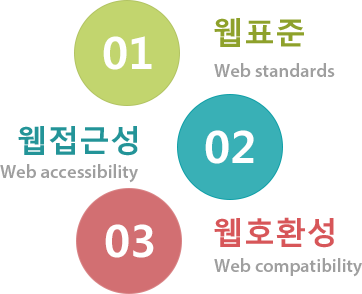 웹표준, 웹접근성, 웹호환성